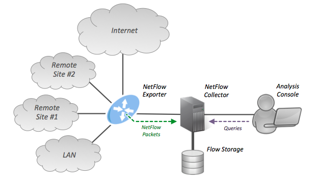 Протокол NetFlow использует UDP для передачи данных, в основном используются порты 2055, 9555